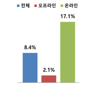 10월 기준 온·오프라인 유통업체 매출증감률.  (자료=산업통상자원부)
